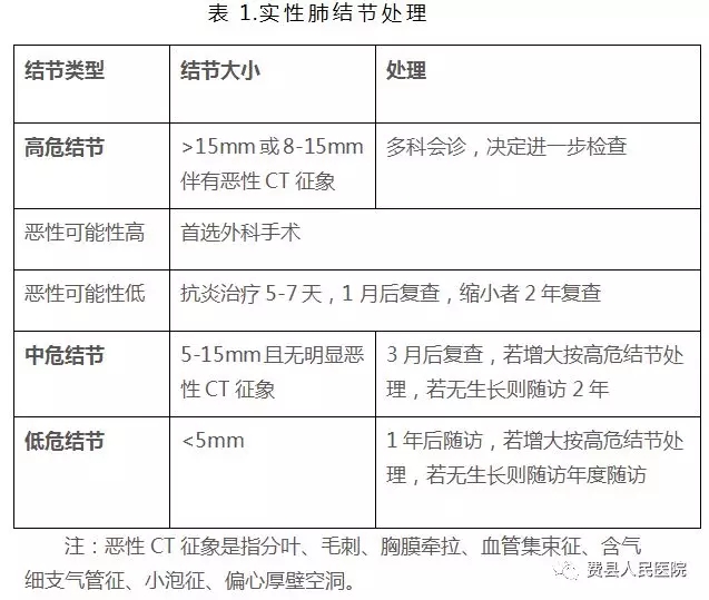 一般认为>10个的弥漫性肺结节多为恶性肿瘤转   根据国际上最权威的